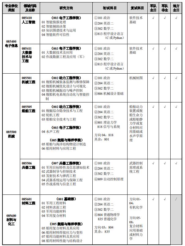 海軍工程大學(xué)2024年攻讀碩士學(xué)位研究生招生專(zhuān)業(yè)目錄