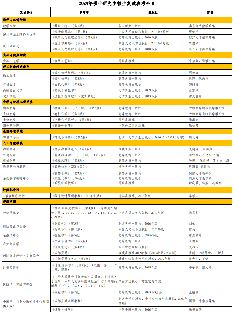 北京工商大學(xué)2024年碩士研究生招生復試參考書(shū)目