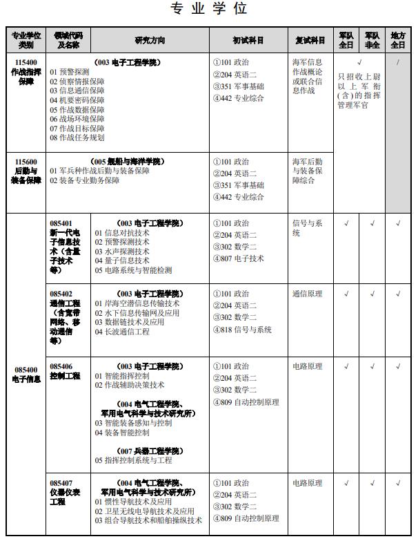 海軍工程大學(xué)2024年攻讀碩士學(xué)位研究生招生專(zhuān)業(yè)目錄