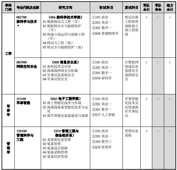 海軍工程大學(xué)2024年攻讀碩士學(xué)位研究生招生專(zhuān)業(yè)目錄