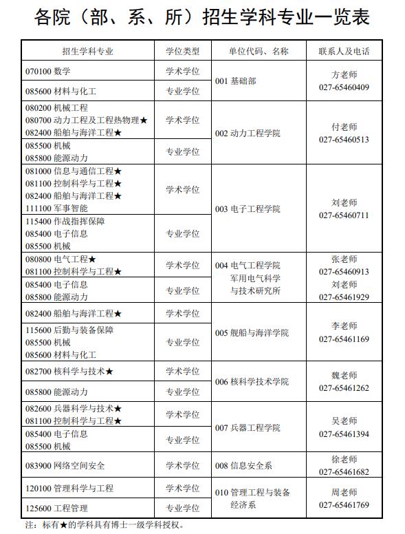 海軍工程大學(xué)2024年攻讀碩士學(xué)位研究生招生專(zhuān)業(yè)目錄