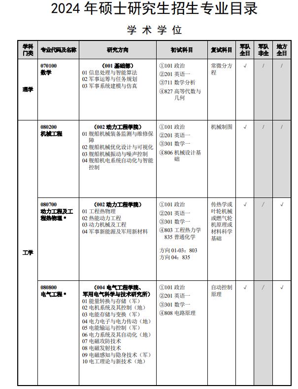 海軍工程大學(xué)2024年攻讀碩士學(xué)位研究生招生專(zhuān)業(yè)目錄
