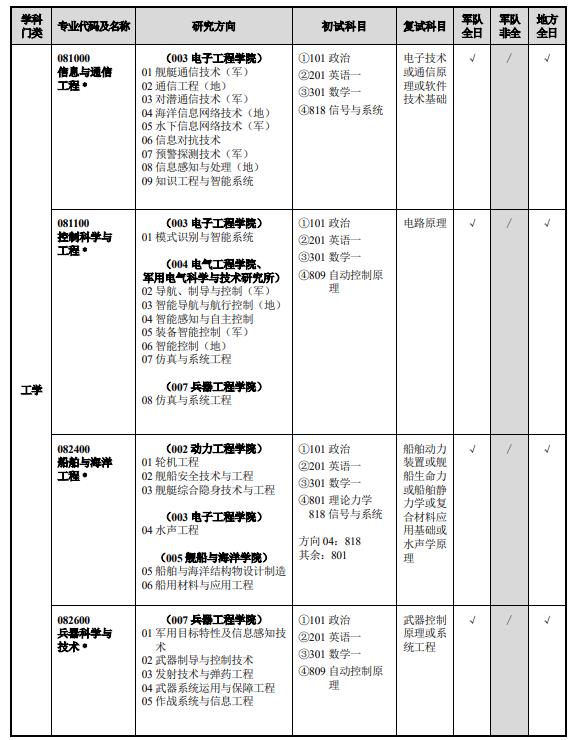 海軍工程大學(xué)2024年攻讀碩士學(xué)位研究生招生專(zhuān)業(yè)目錄
