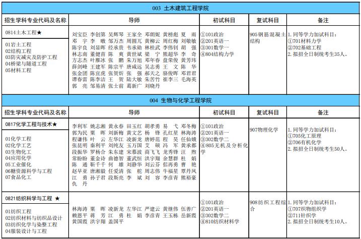 廣西科技大學(xué)2024年碩士研究生招生專(zhuān)業(yè)目錄