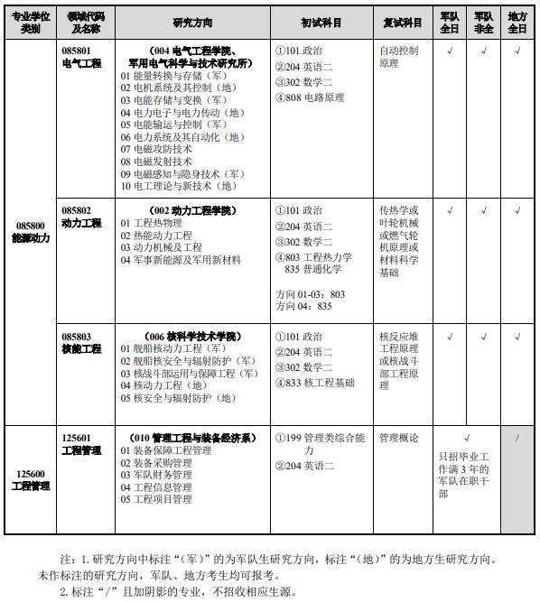 海軍工程大學(xué)2024年攻讀碩士學(xué)位研究生招生專(zhuān)業(yè)目錄