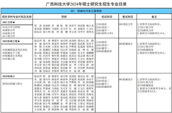 廣西科技大學(xué)2024年碩士研究生招生專(zhuān)業(yè)目錄