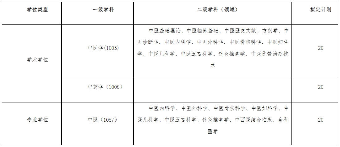山西中醫藥大學(xué)2024年在職人員以同等學(xué)力申請碩士學(xué)位招生簡(jiǎn)章