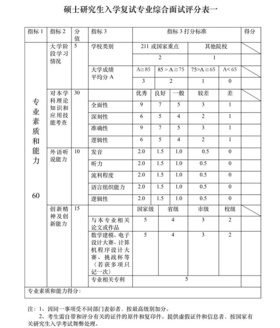 考研復試評分表曝光！找準給分要點(diǎn)！