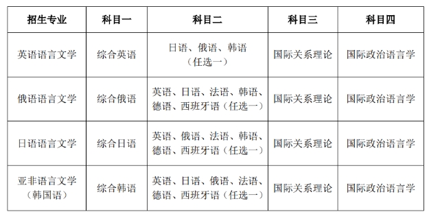 大連外國語(yǔ)大學(xué)2024年招收攻讀博士學(xué)位研究生招生章程