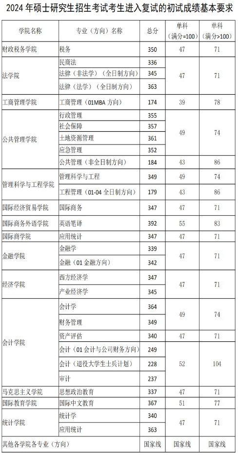 2025年?yáng)|北財經(jīng)大學(xué)研究生分數線(xiàn)一覽表（含2024年歷年）