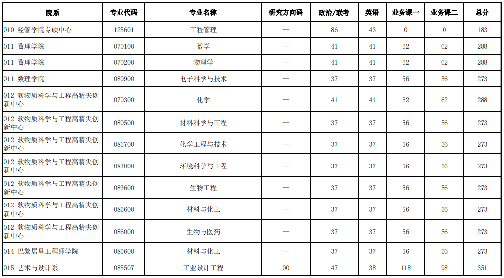 2025年北京化工大學(xué)研究生分數線(xiàn)一覽表（含2024年歷年）
