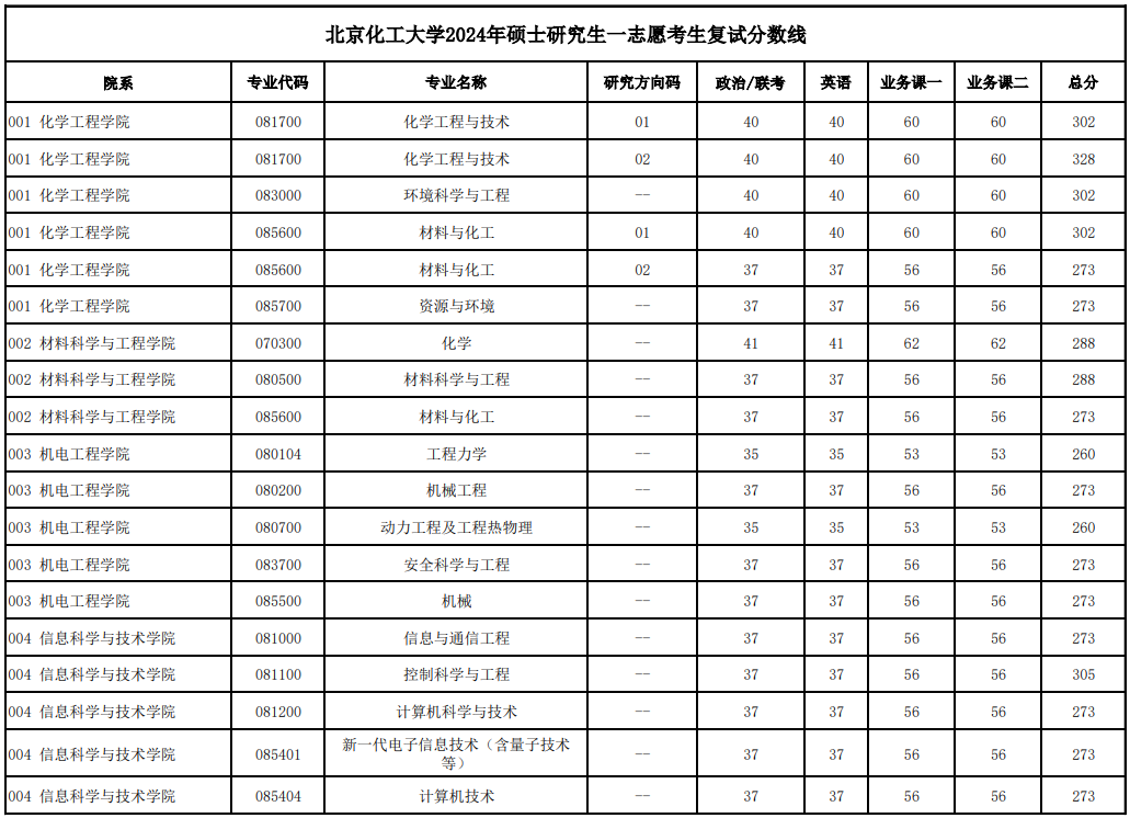 2025年北京化工大學(xué)研究生分數線(xiàn)一覽表（含2024年歷年）