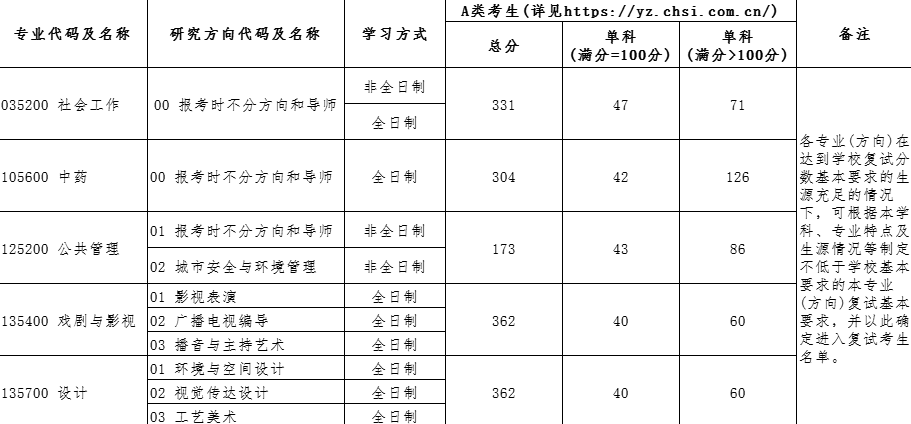2025年北京城市學(xué)院研究生分數線(xiàn)一覽表（含2024年歷年）