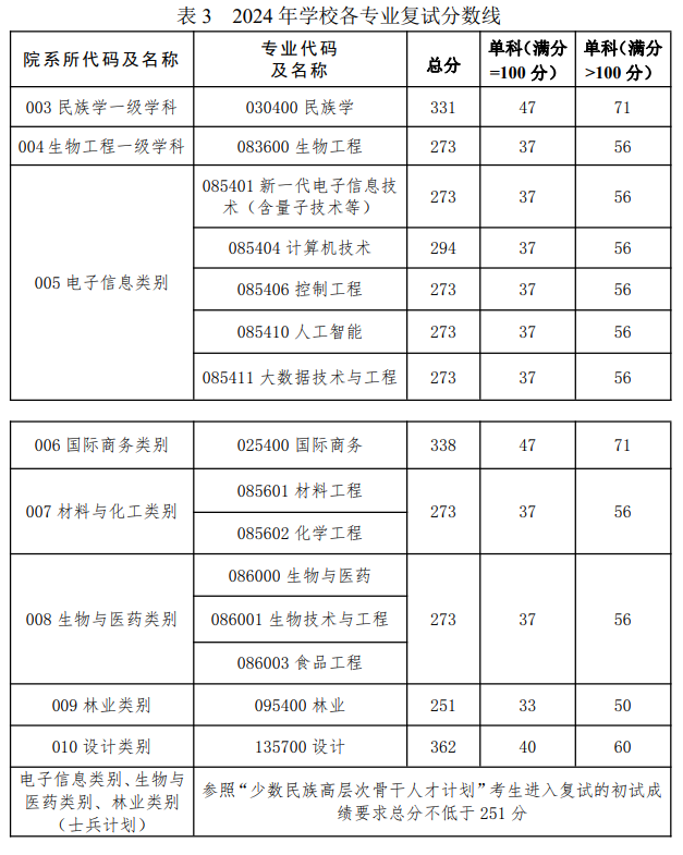 2025年大連民族大學(xué)研究生分數線(xiàn)一覽表（含2024年歷年）