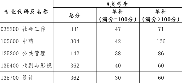 2025年北京城市學(xué)院研究生分數線(xiàn)一覽表（含2024年歷年）