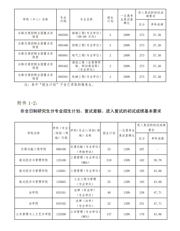 2025年大連海事大學(xué)研究生分數線(xiàn)一覽表（含2024年歷年）