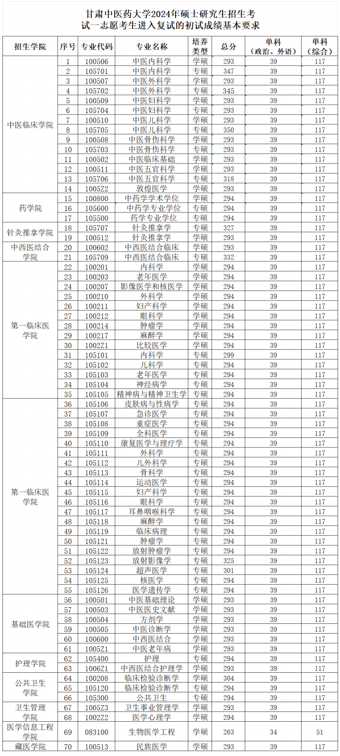 2025年甘肅中醫藥大學(xué)研究生分數線(xiàn)一覽表（含2024年歷年）