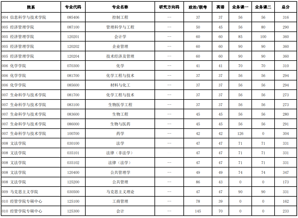 2025年北京化工大學(xué)研究生分數線(xiàn)一覽表（含2024年歷年）