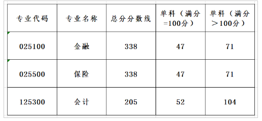 2025年廣東金融學(xué)院研究生分數線(xiàn)一覽表（含2024年歷年）