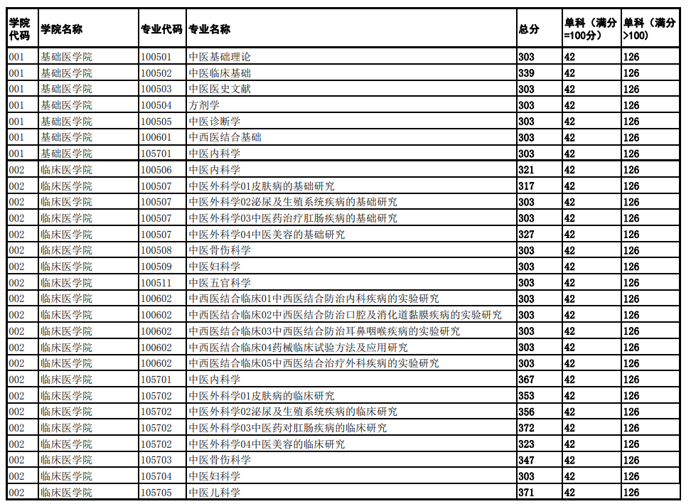 2025年成都中醫藥大學(xué)研究生分數線(xiàn)一覽表（含2024年歷年）