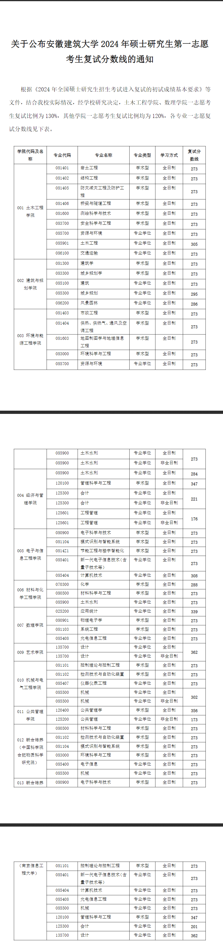 2025年安徽建筑大學(xué)研究生分數線(xiàn)一覽表（含2024年歷年）