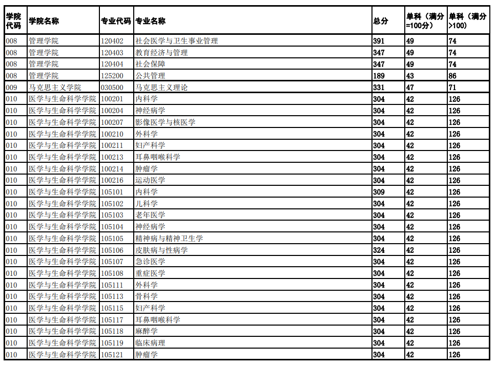 2025年成都中醫藥大學(xué)研究生分數線(xiàn)一覽表（含2024年歷年）