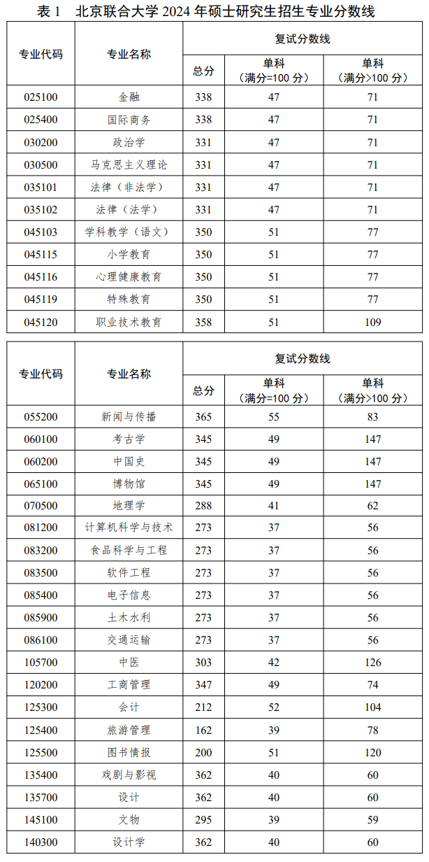 2025年北京聯(lián)合大學(xué)研究生分數線(xiàn)一覽表（含2024年歷年）