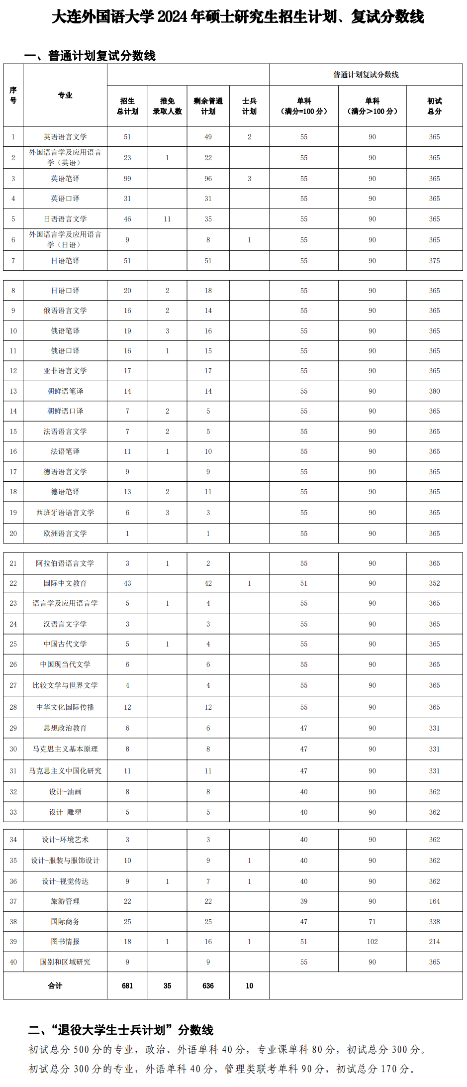 2025年大連外國語(yǔ)大學(xué)研究生分數線(xiàn)一覽表（含2024年歷年）