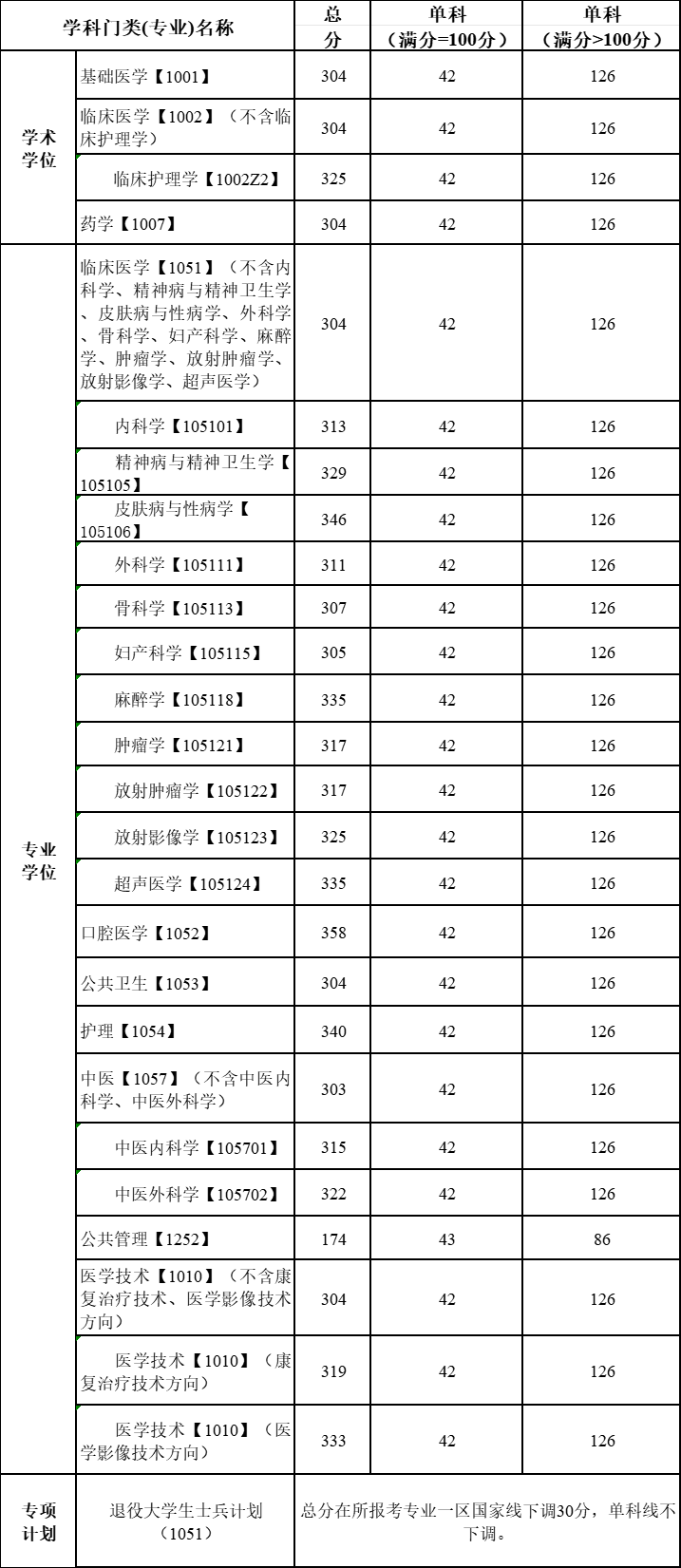 2025年川北醫學(xué)院研究生分數線(xiàn)一覽表（含2024年歷年）