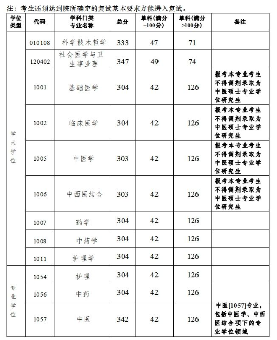 2025年廣州中醫藥大學(xué)研究生分數線(xiàn)一覽表（含2024年歷年）