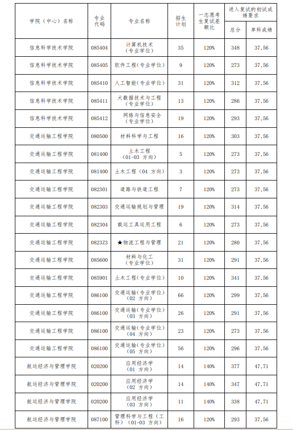 2025年大連海事大學(xué)研究生分數線(xiàn)一覽表（含2024年歷年）