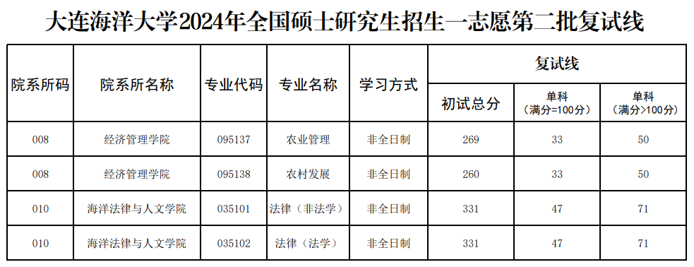 2025年大連海洋大學(xué)研究生分數線(xiàn)一覽表（含2024年歷年）