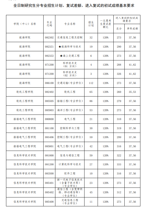 2025年大連海事大學(xué)研究生分數線(xiàn)一覽表（含2024年歷年）