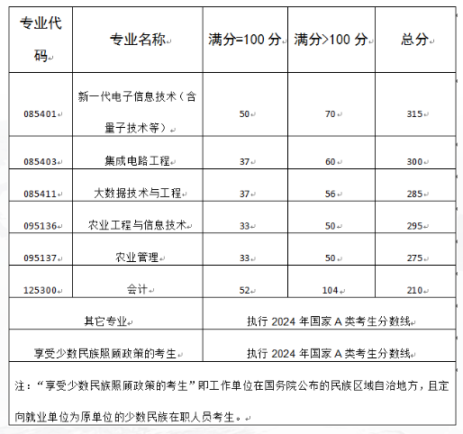 2025年成都信息工程大學(xué)研究生分數線(xiàn)一覽表（含2024年歷年）