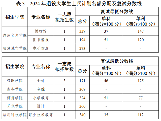 2025年北京聯(lián)合大學(xué)研究生分數線(xiàn)一覽表（含2024年歷年）