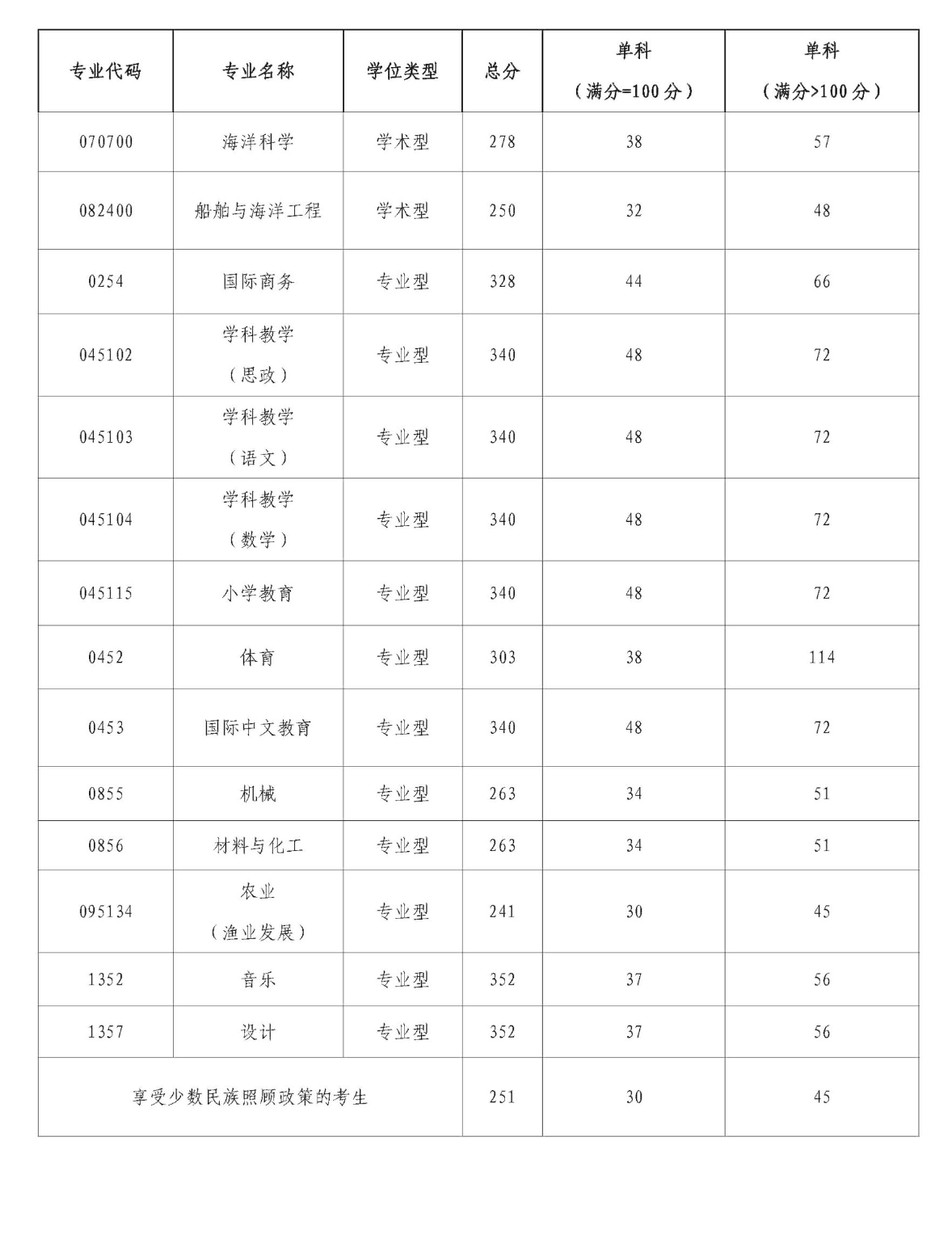 2025年北部灣大學(xué)研究生分數線(xiàn)一覽表（含2024年歷年）