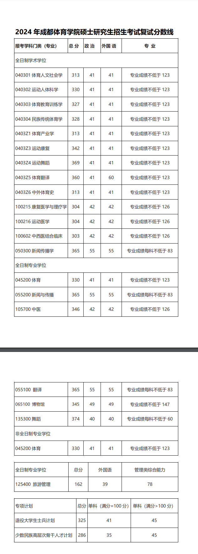 2025年成都體育學(xué)院研究生分數線(xiàn)一覽表（含2024年歷年）