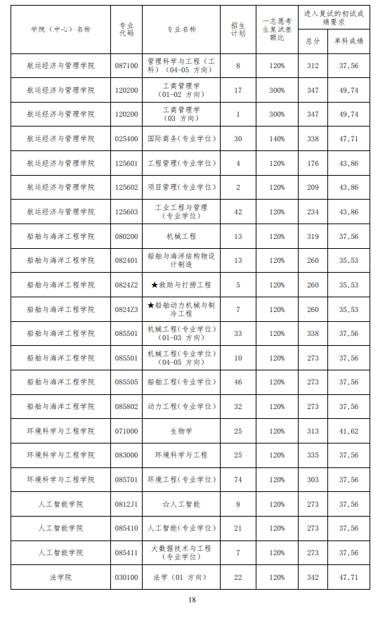 2025年大連海事大學(xué)研究生分數線(xiàn)一覽表（含2024年歷年）
