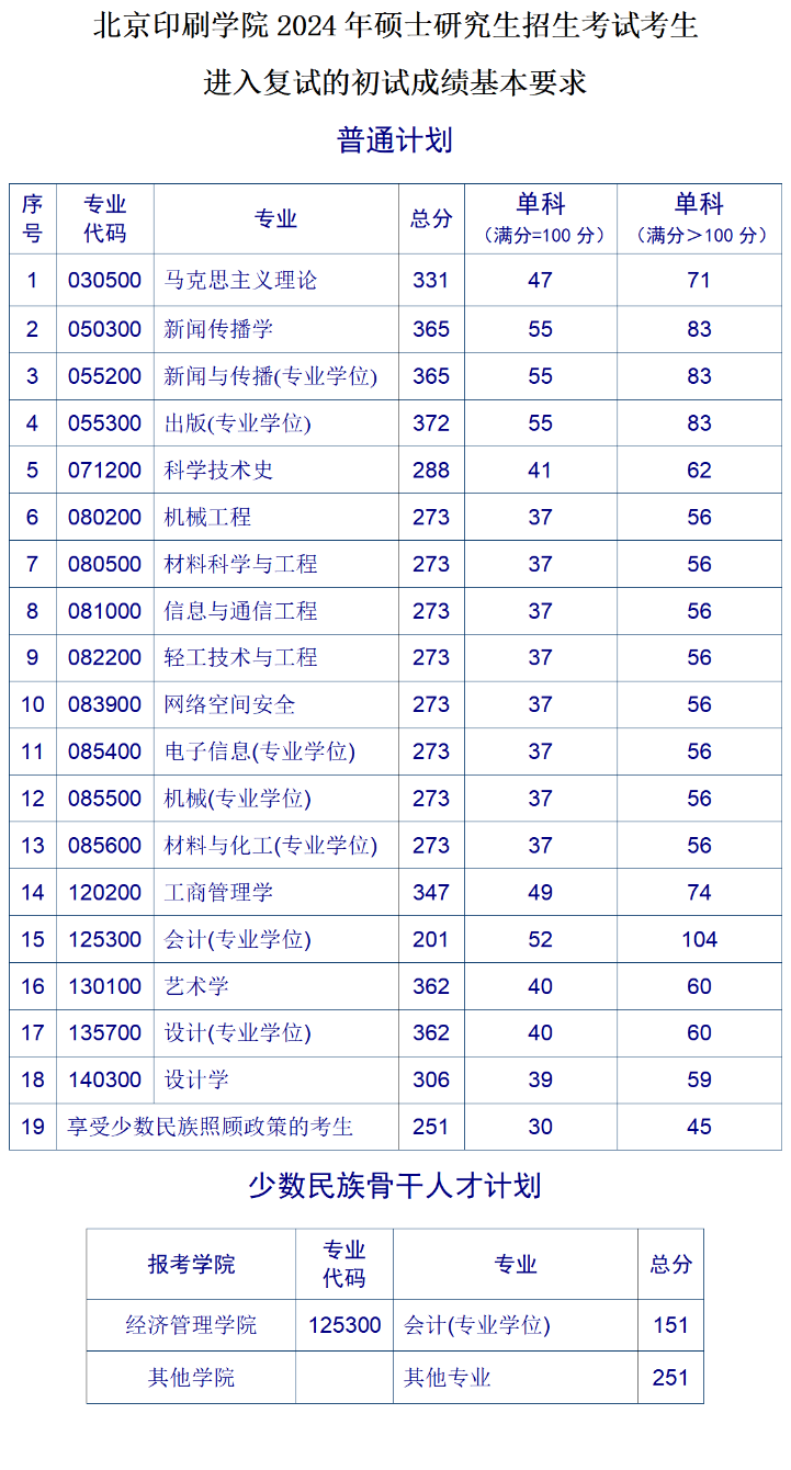 2025年北京印刷學(xué)院研究生分數線(xiàn)一覽表（含2024年歷年）