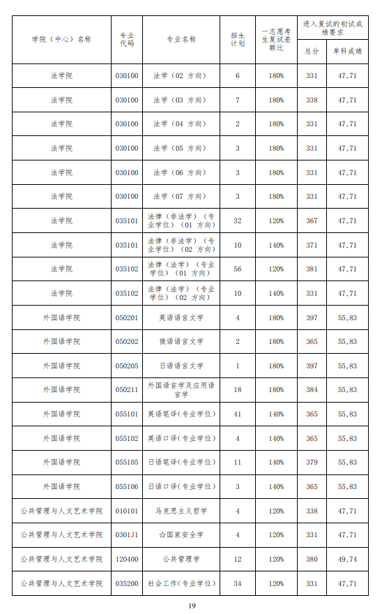 2025年大連海事大學(xué)研究生分數線(xiàn)一覽表（含2024年歷年）