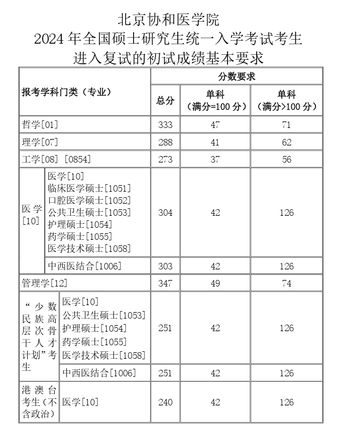 2025年北京協(xié)和醫學(xué)院研究生分數線(xiàn)一覽表（含2024年歷年）