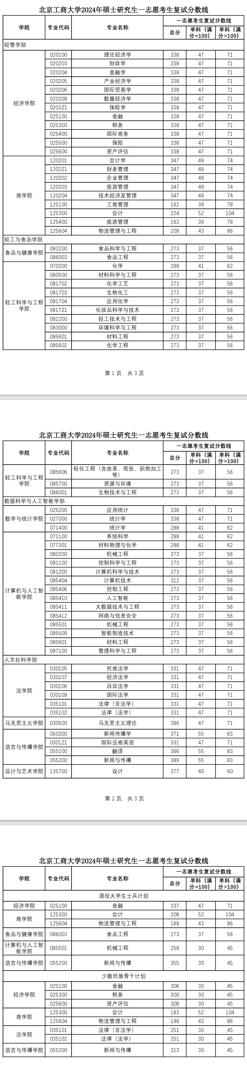 2025年北京工商大學(xué)研究生分數線(xiàn)一覽表（含2024年歷年）
