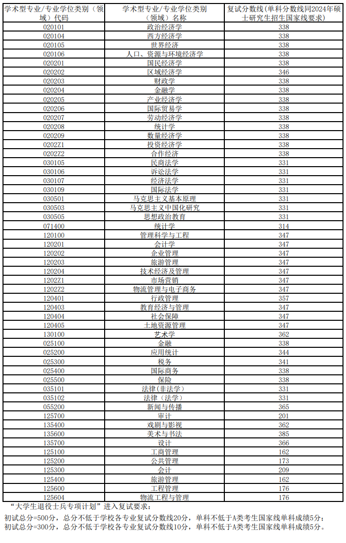 2025年安徽財經(jīng)大學(xué)研究生分數線(xiàn)一覽表（含2024年歷年）