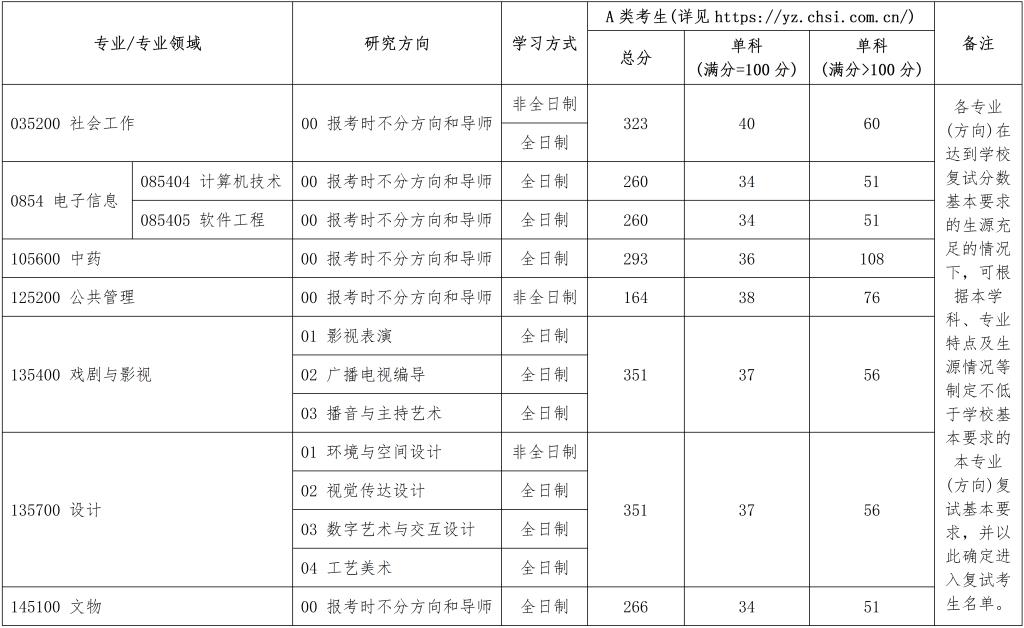 2025北京城市學(xué)院考研復試分數線(xiàn)一覽表