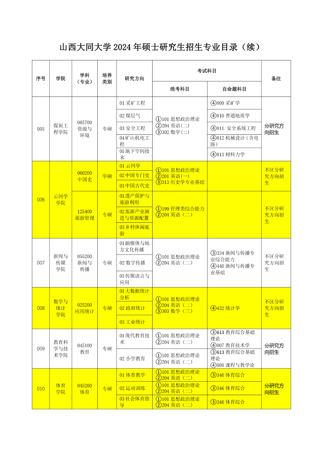 山西大同大學(xué)2024年碩士研究生招生專(zhuān)業(yè)目錄_2_S_75%