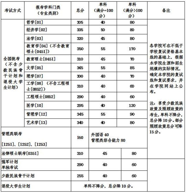 北航/北京航空航天大學(xué)2018年考研分數線(xiàn)