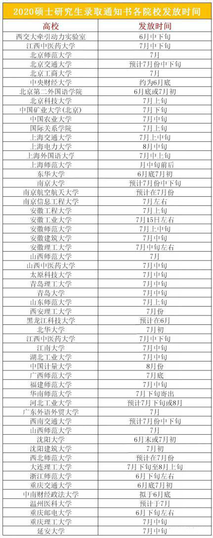 2020年研究生錄取通知書(shū)發(fā)放時(shí)間.jpg
