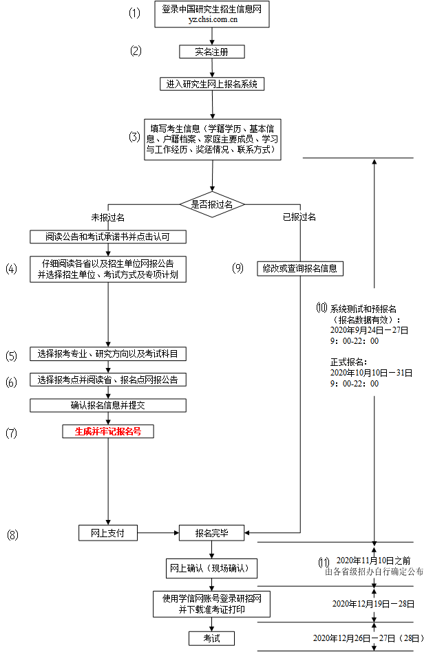2021年研招網(wǎng)報流程圖