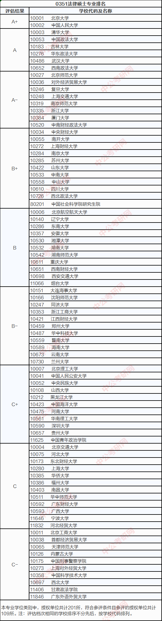 2021考研法律碩士哪家強？共109所上榜
