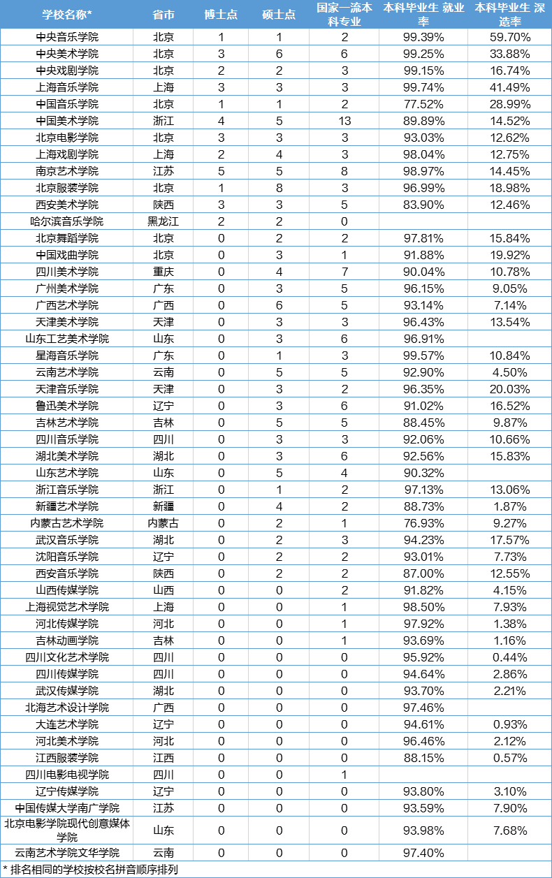 全國院校排名-藝術(shù)專(zhuān)業(yè)